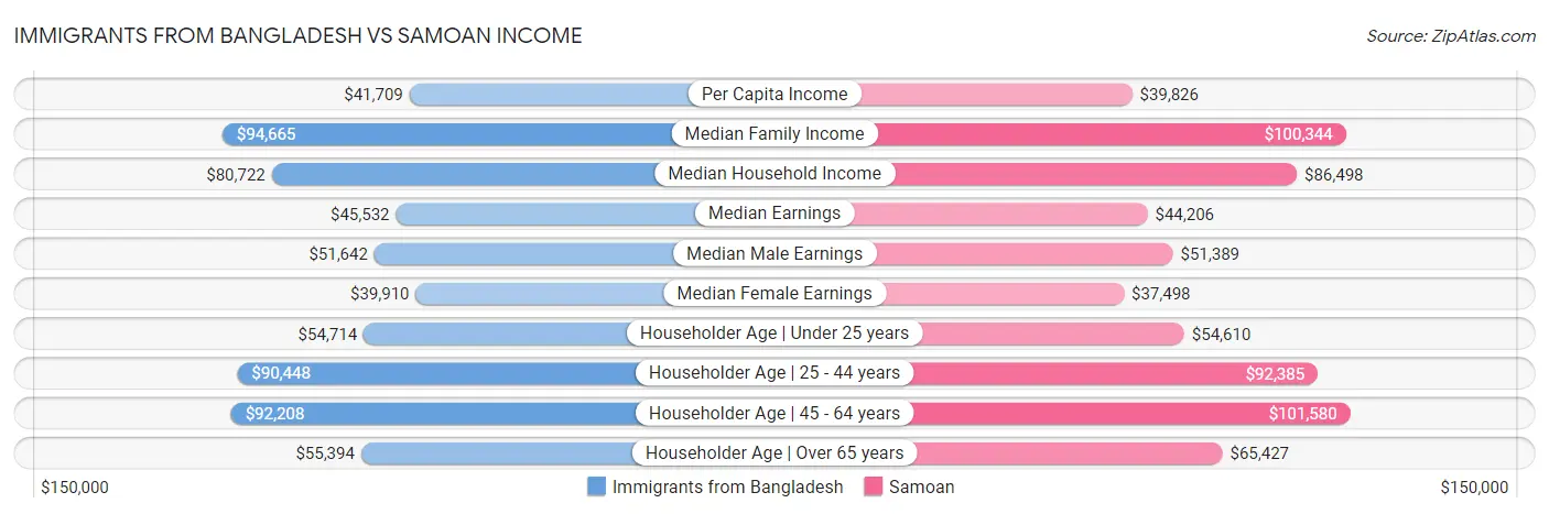 Immigrants from Bangladesh vs Samoan Income