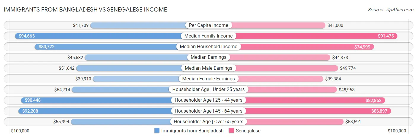 Immigrants from Bangladesh vs Senegalese Income