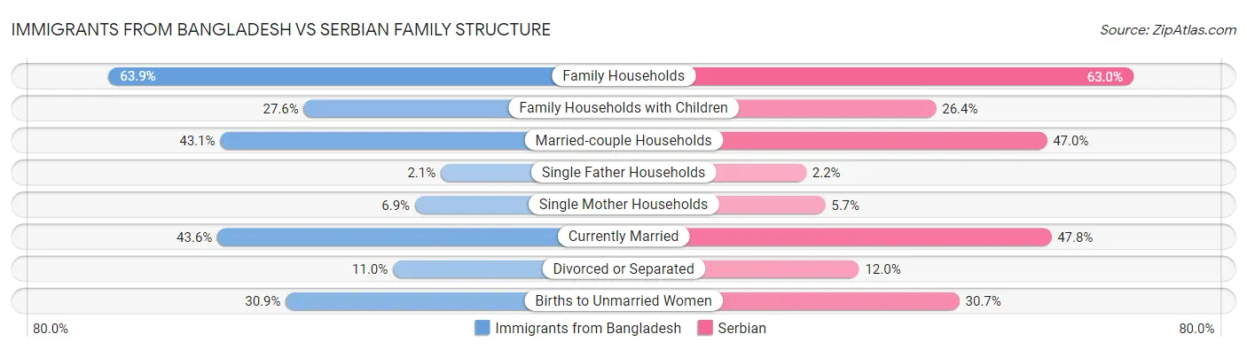 Immigrants from Bangladesh vs Serbian Family Structure