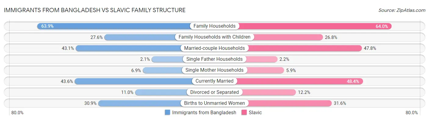 Immigrants from Bangladesh vs Slavic Family Structure