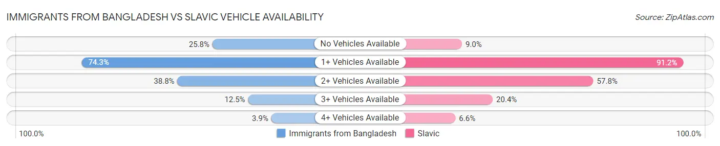 Immigrants from Bangladesh vs Slavic Vehicle Availability