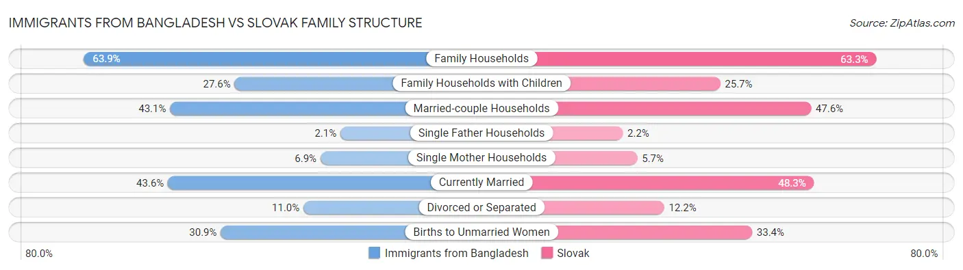 Immigrants from Bangladesh vs Slovak Family Structure
