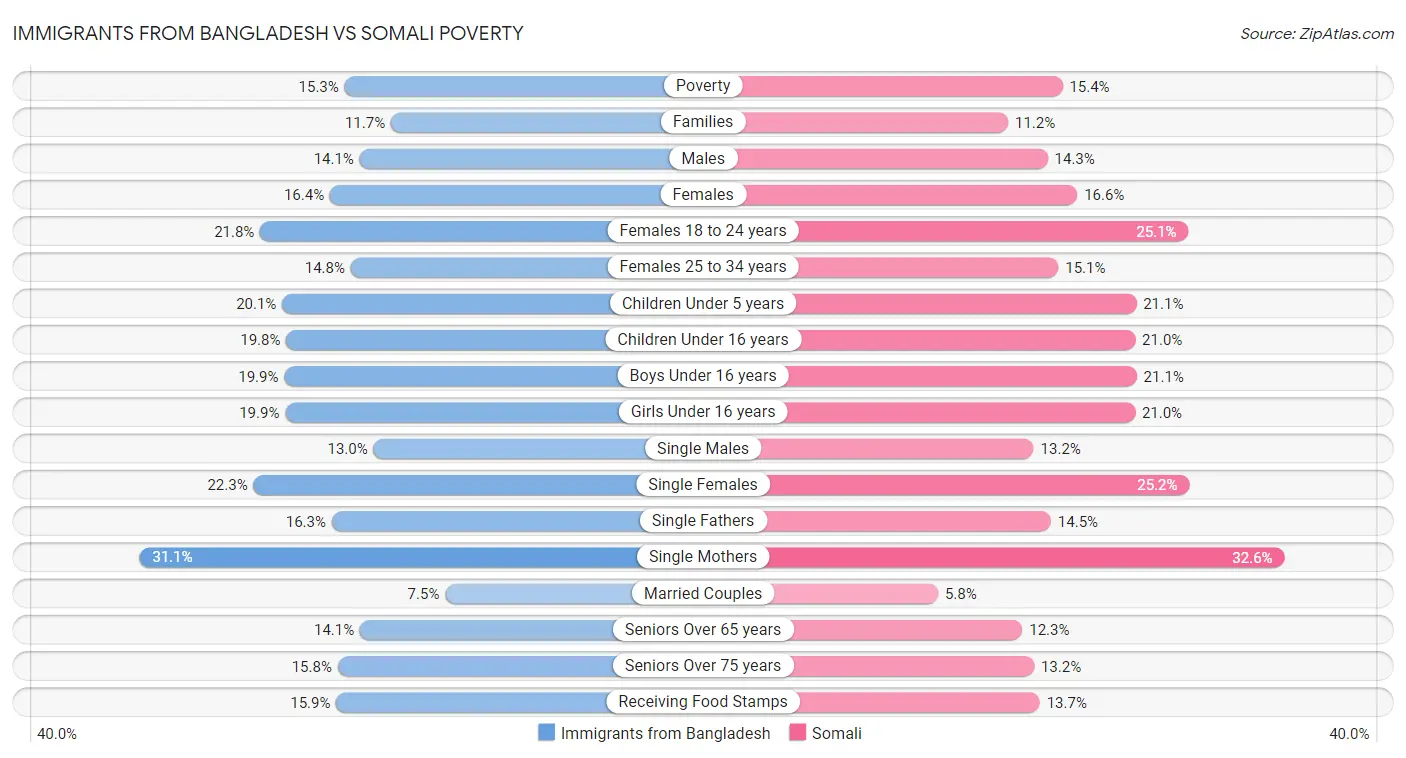 Immigrants from Bangladesh vs Somali Poverty