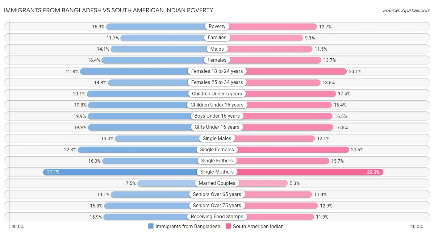 Immigrants from Bangladesh vs South American Indian Poverty