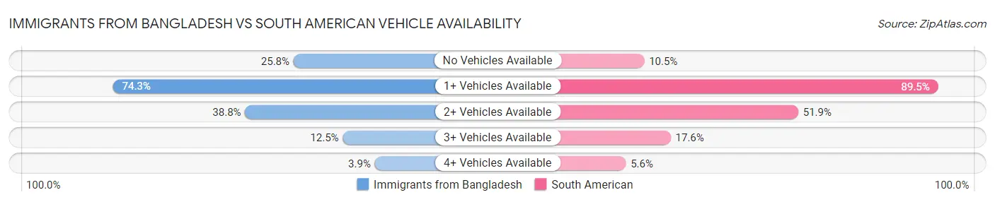 Immigrants from Bangladesh vs South American Vehicle Availability