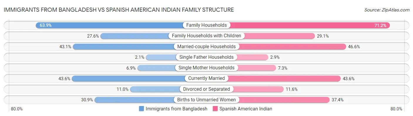 Immigrants from Bangladesh vs Spanish American Indian Family Structure