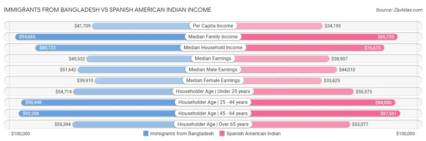 Immigrants from Bangladesh vs Spanish American Indian Income