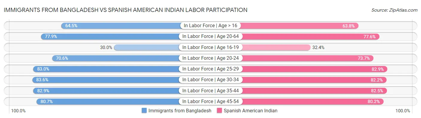 Immigrants from Bangladesh vs Spanish American Indian Labor Participation