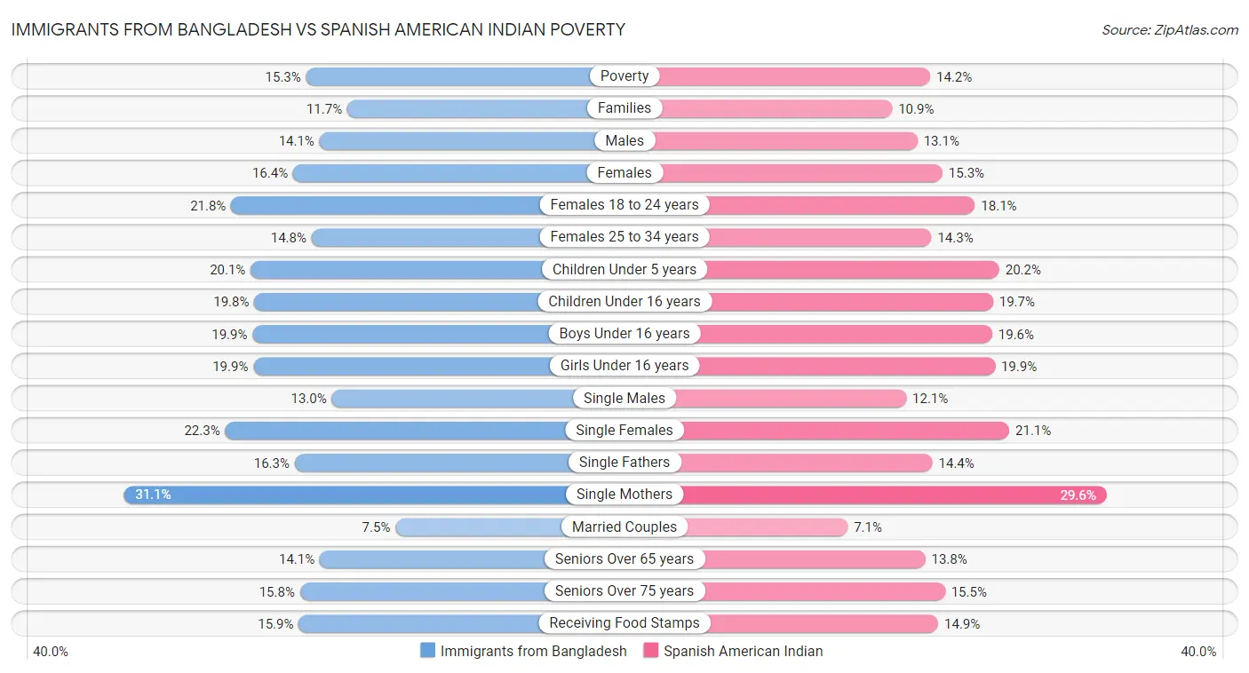 Immigrants from Bangladesh vs Spanish American Indian Poverty