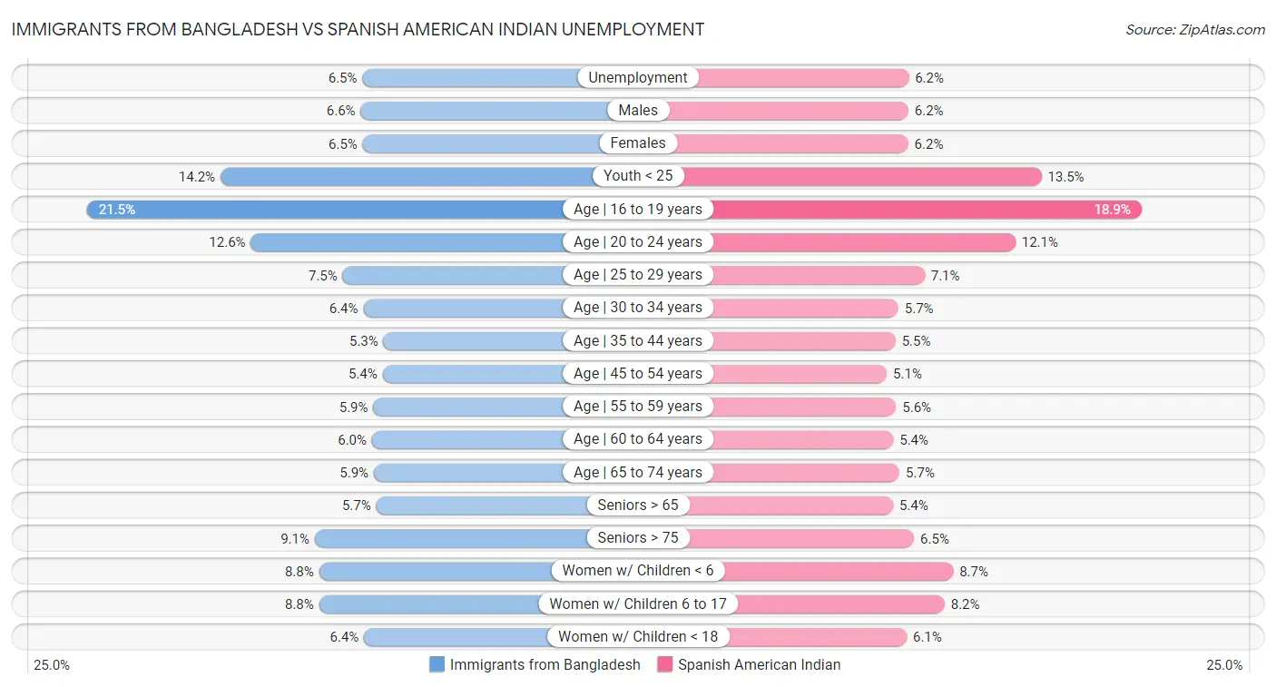 Immigrants from Bangladesh vs Spanish American Indian Unemployment