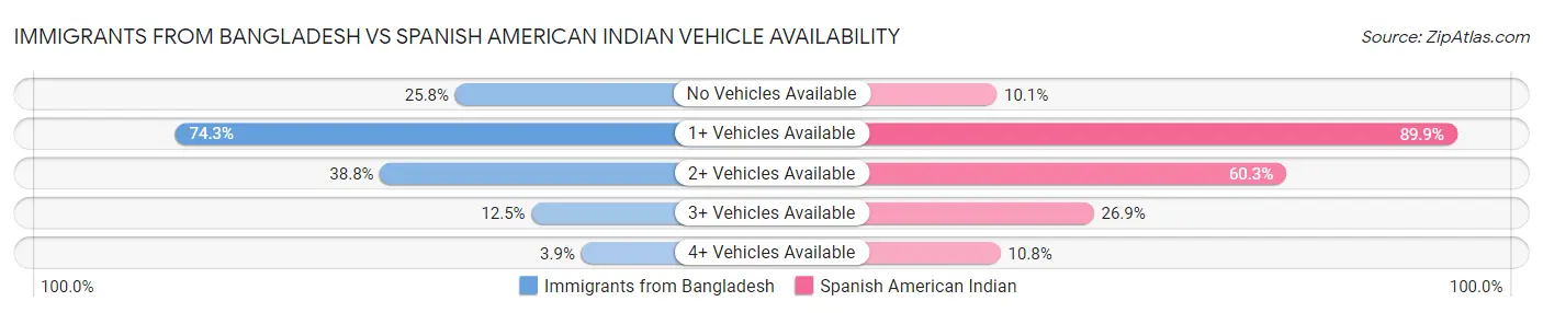 Immigrants from Bangladesh vs Spanish American Indian Vehicle Availability