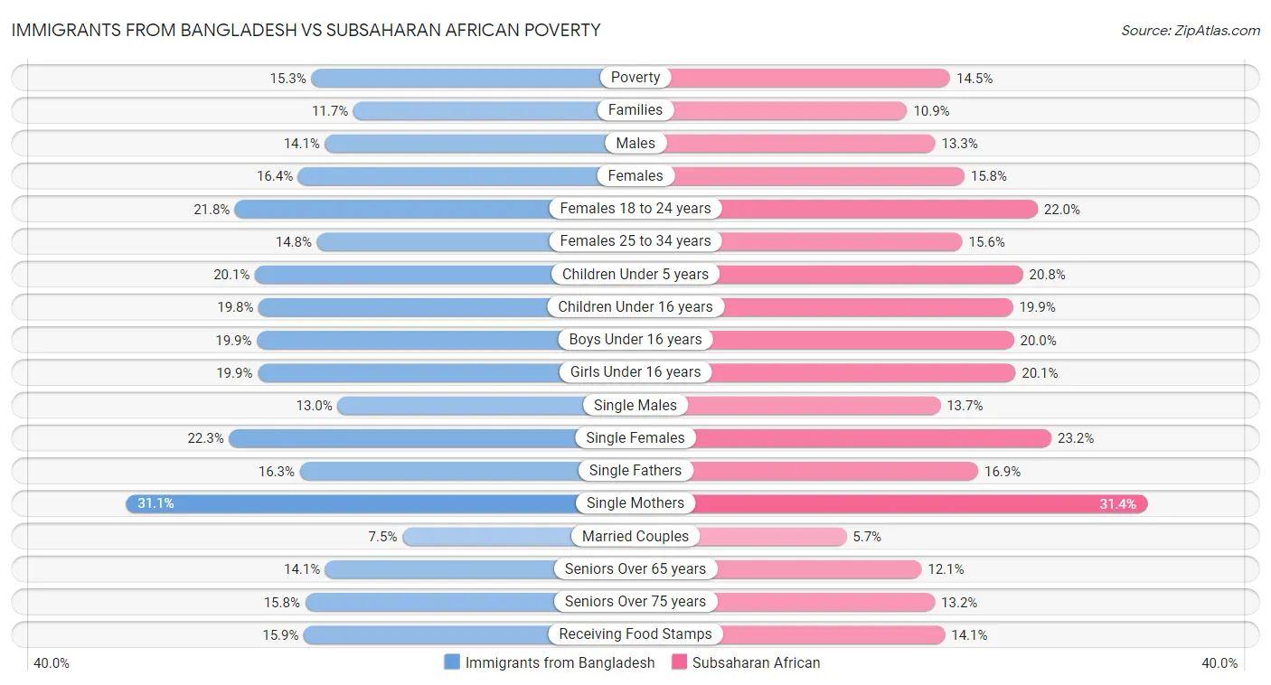 Immigrants from Bangladesh vs Subsaharan African Poverty