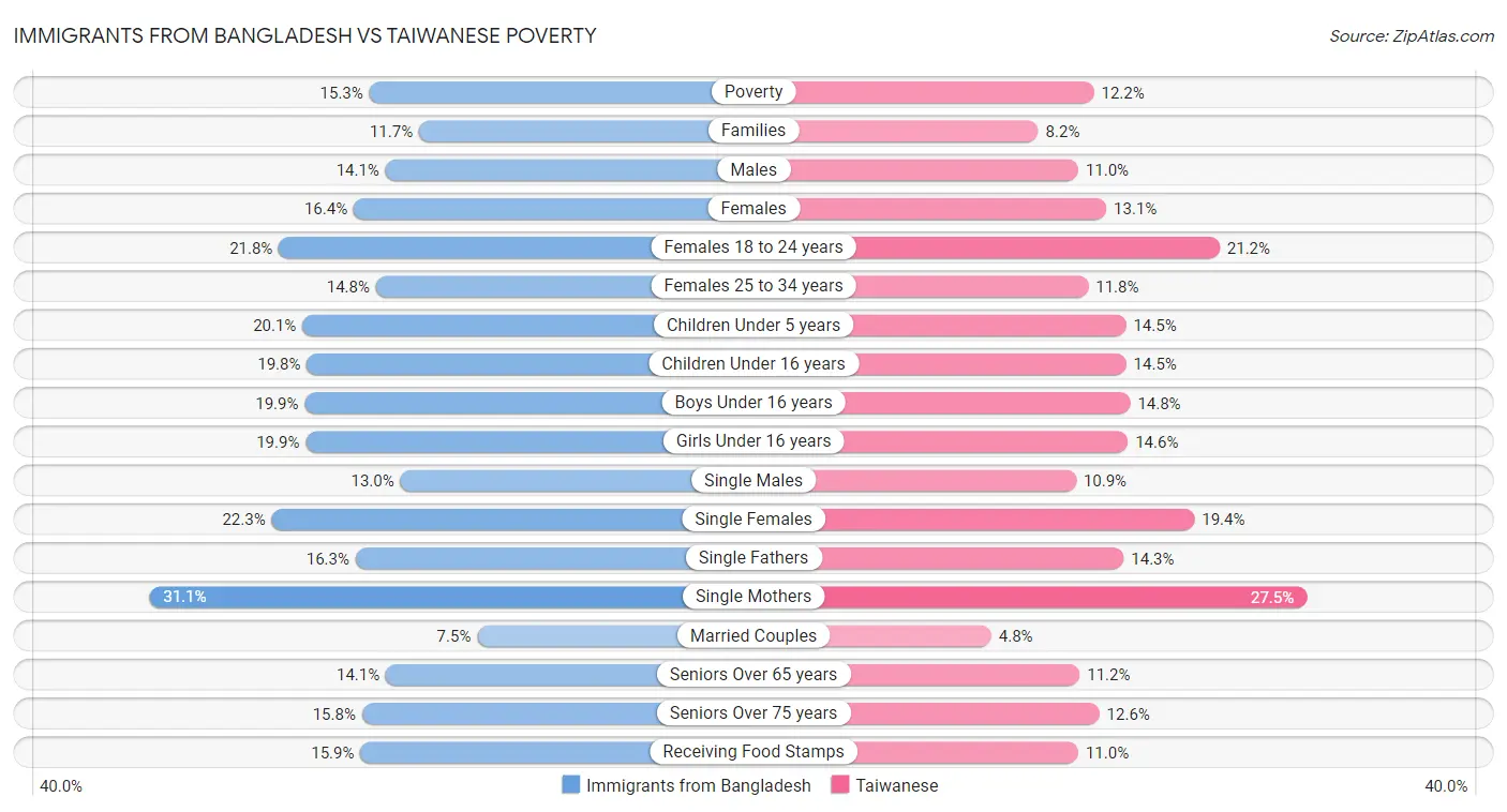 Immigrants from Bangladesh vs Taiwanese Poverty