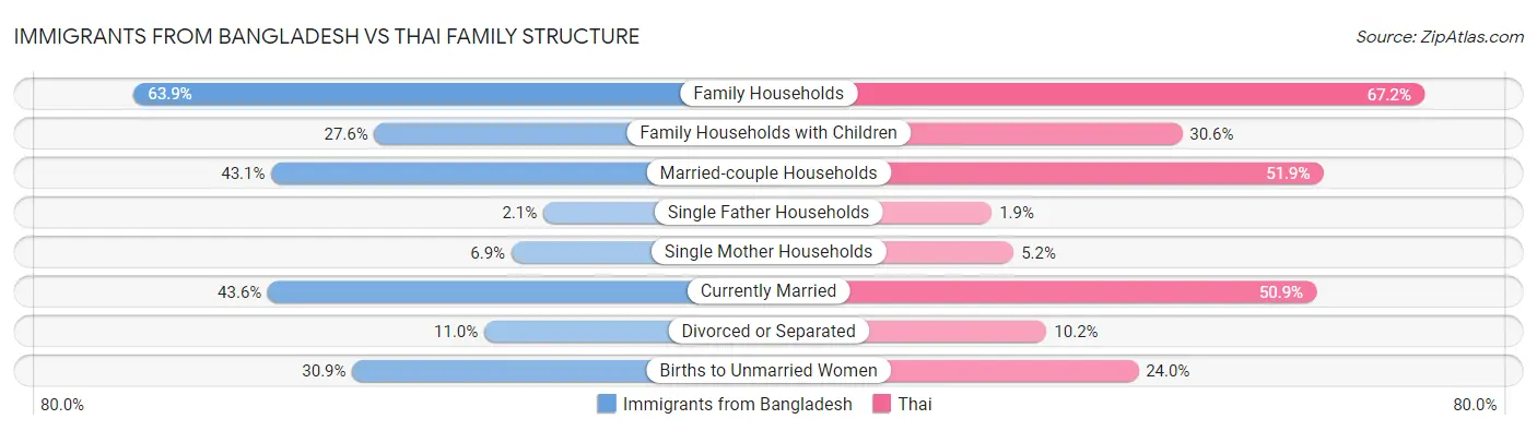Immigrants from Bangladesh vs Thai Family Structure