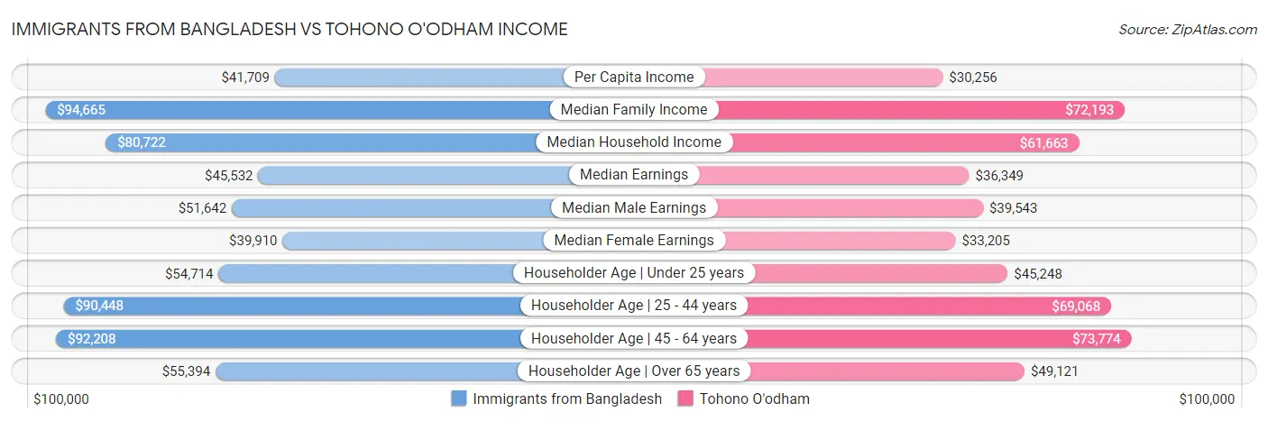 Immigrants from Bangladesh vs Tohono O'odham Income