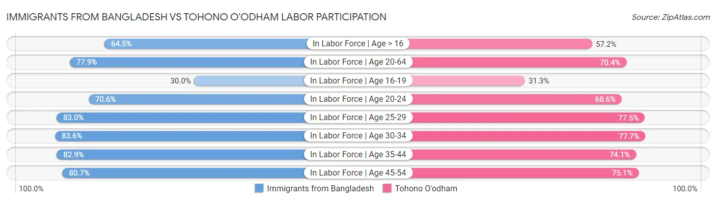 Immigrants from Bangladesh vs Tohono O'odham Labor Participation
