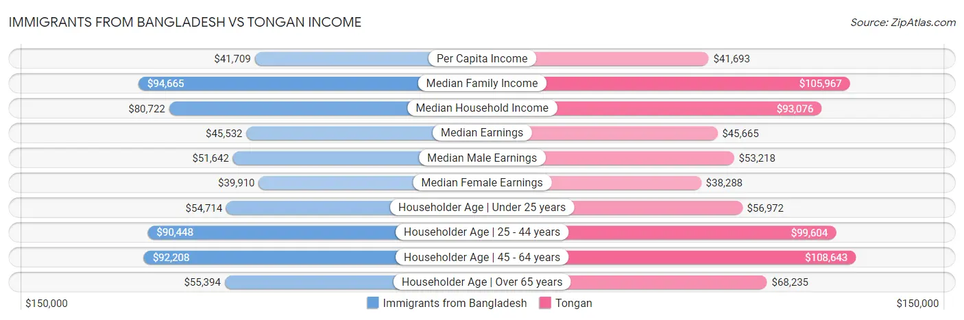 Immigrants from Bangladesh vs Tongan Income