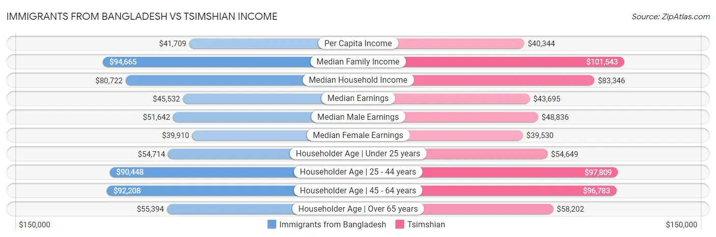 Immigrants from Bangladesh vs Tsimshian Income