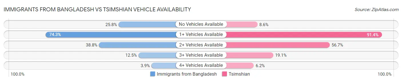 Immigrants from Bangladesh vs Tsimshian Vehicle Availability