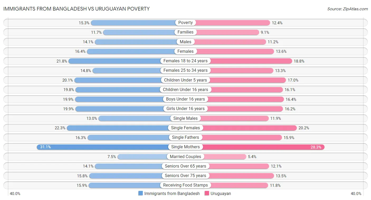 Immigrants from Bangladesh vs Uruguayan Poverty