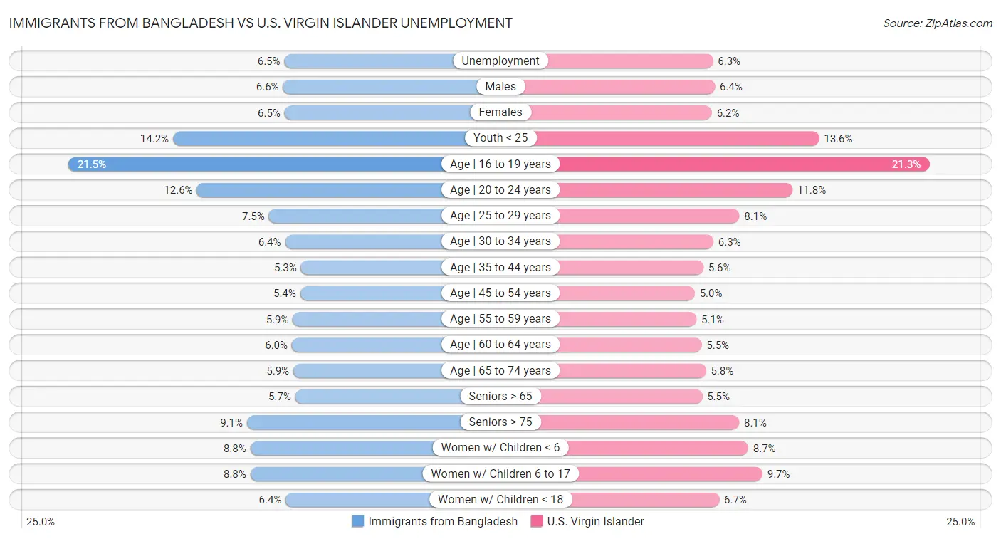 Immigrants from Bangladesh vs U.S. Virgin Islander Unemployment
