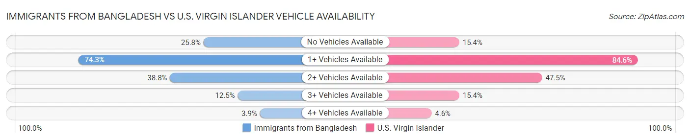 Immigrants from Bangladesh vs U.S. Virgin Islander Vehicle Availability