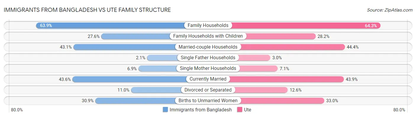 Immigrants from Bangladesh vs Ute Family Structure