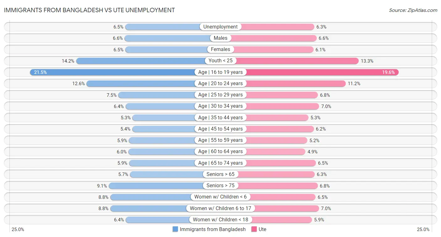 Immigrants from Bangladesh vs Ute Unemployment