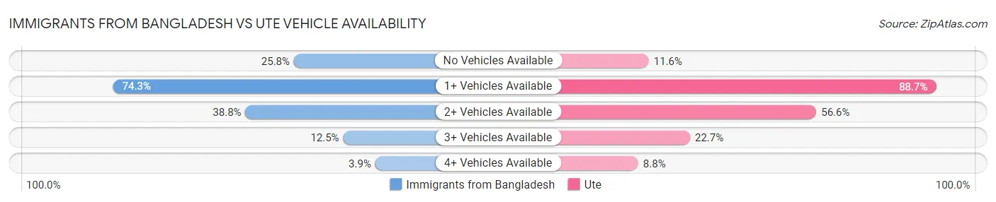 Immigrants from Bangladesh vs Ute Vehicle Availability
