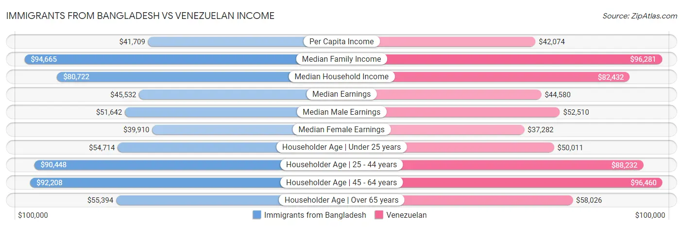 Immigrants from Bangladesh vs Venezuelan Income