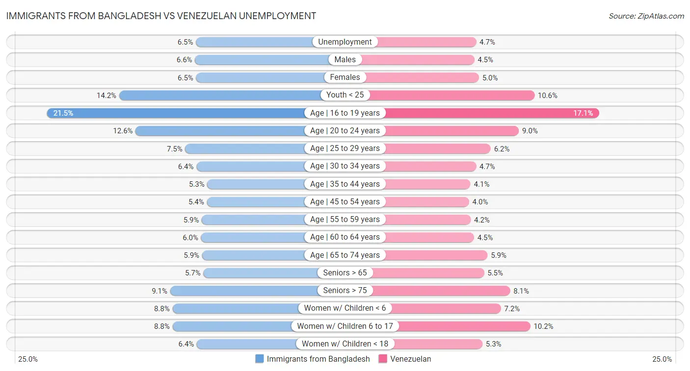 Immigrants from Bangladesh vs Venezuelan Unemployment