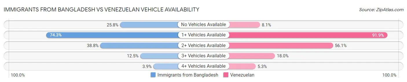 Immigrants from Bangladesh vs Venezuelan Vehicle Availability