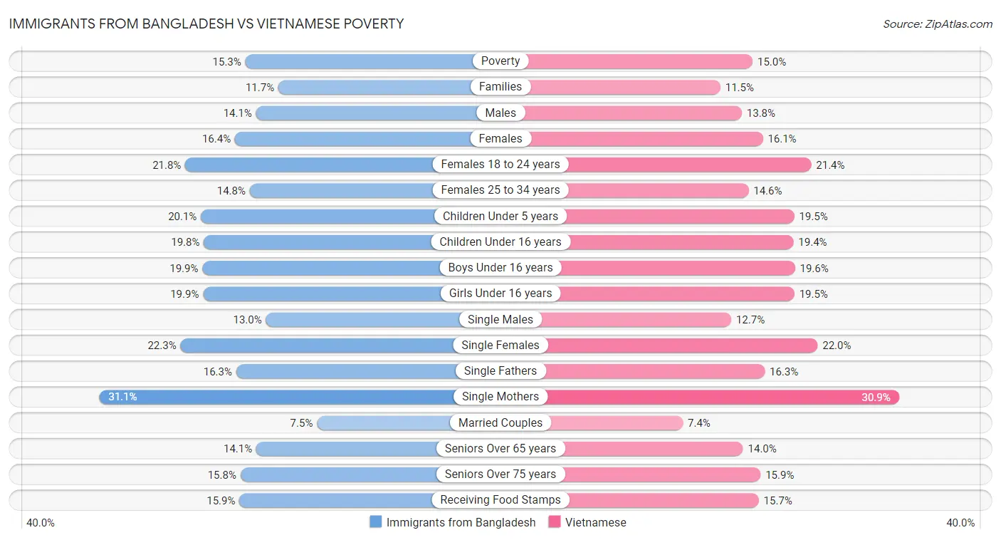 Immigrants from Bangladesh vs Vietnamese Poverty