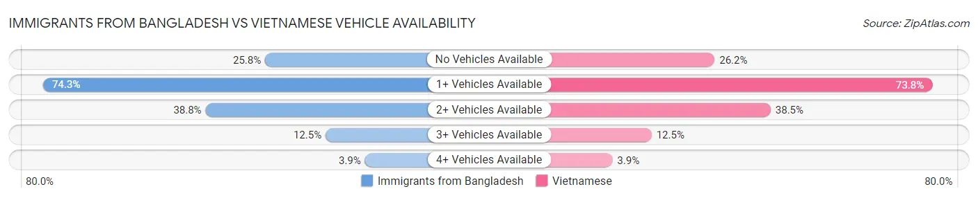 Immigrants from Bangladesh vs Vietnamese Vehicle Availability