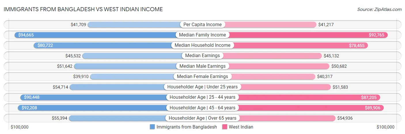 Immigrants from Bangladesh vs West Indian Income