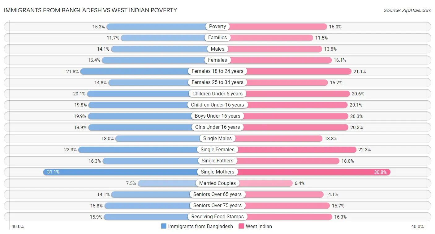 Immigrants from Bangladesh vs West Indian Poverty