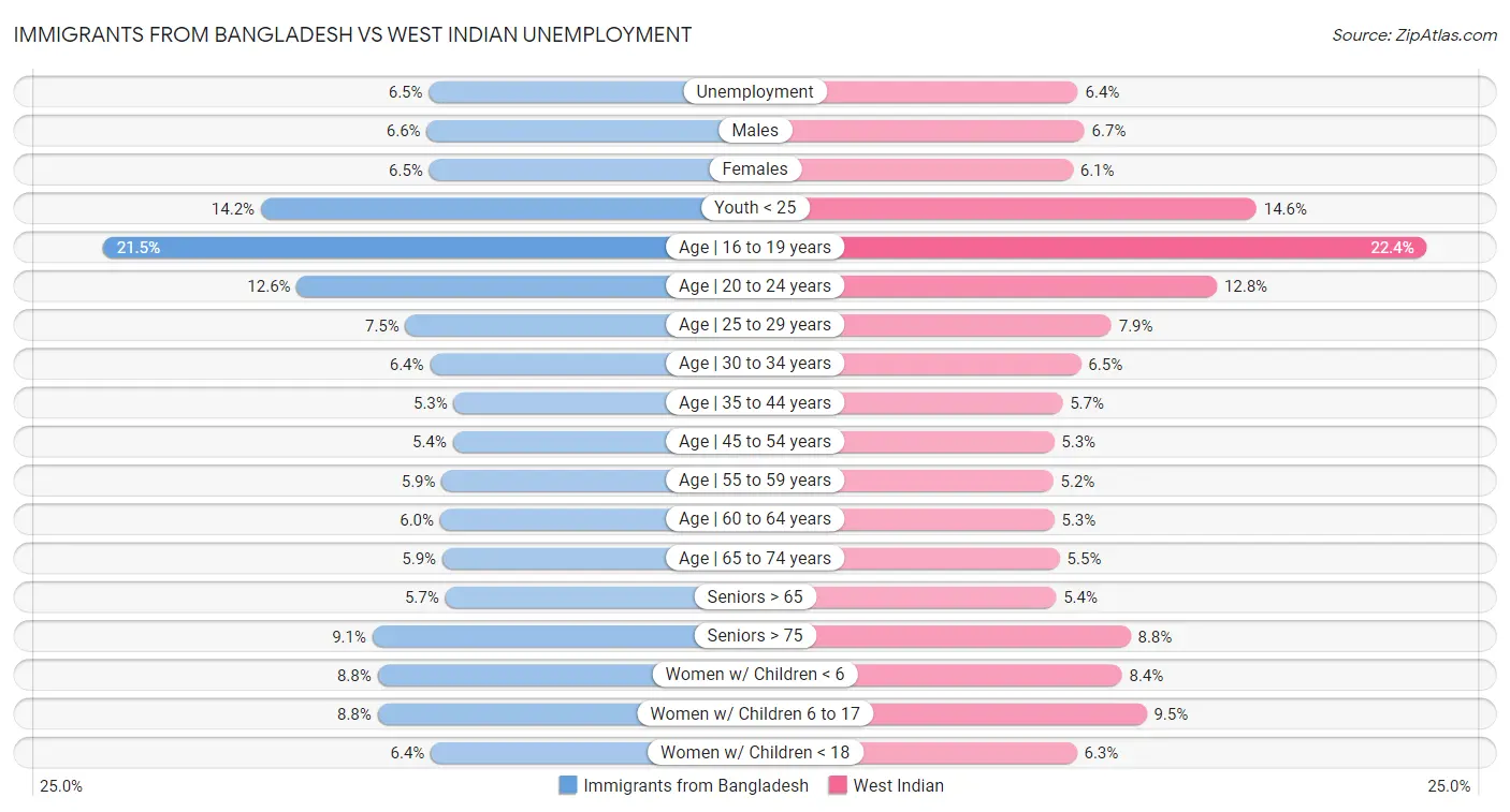 Immigrants from Bangladesh vs West Indian Unemployment