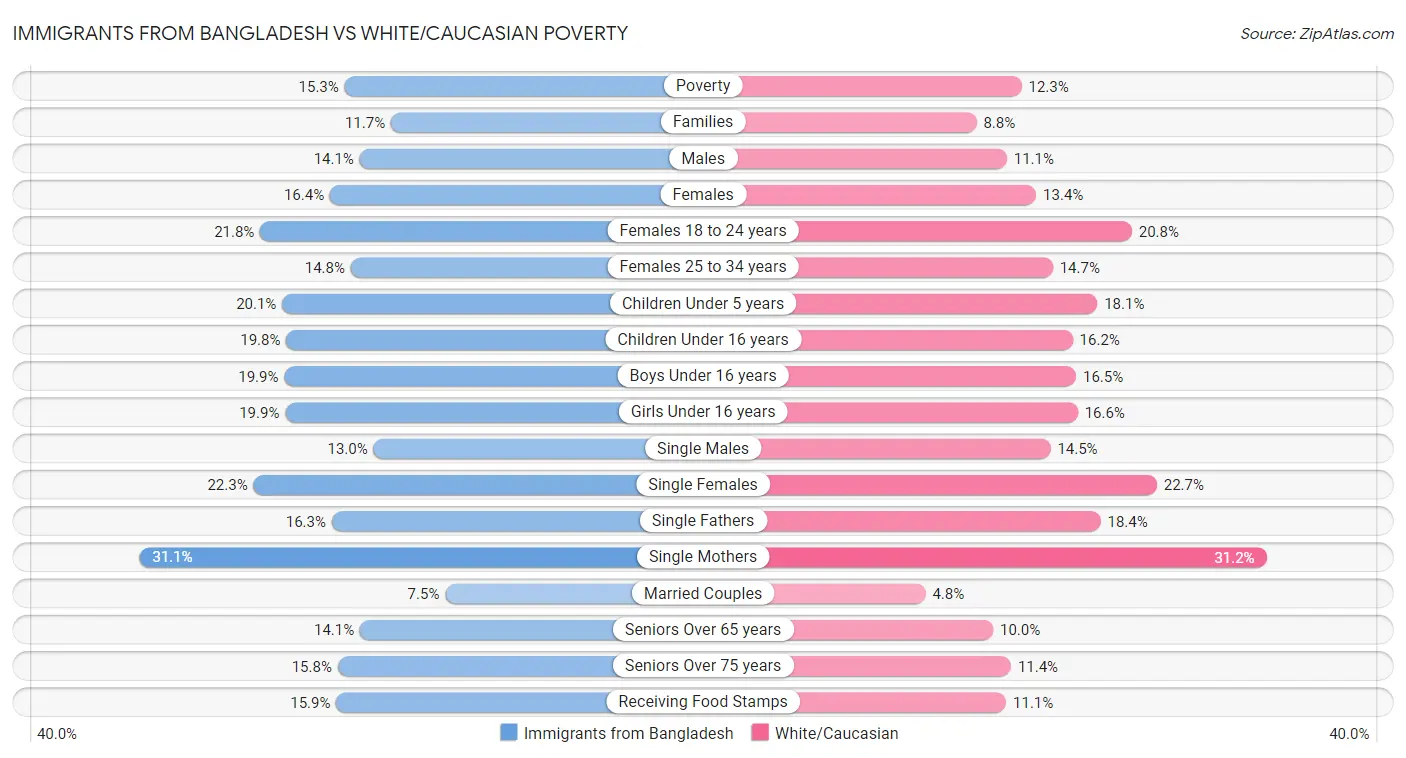 Immigrants from Bangladesh vs White/Caucasian Poverty