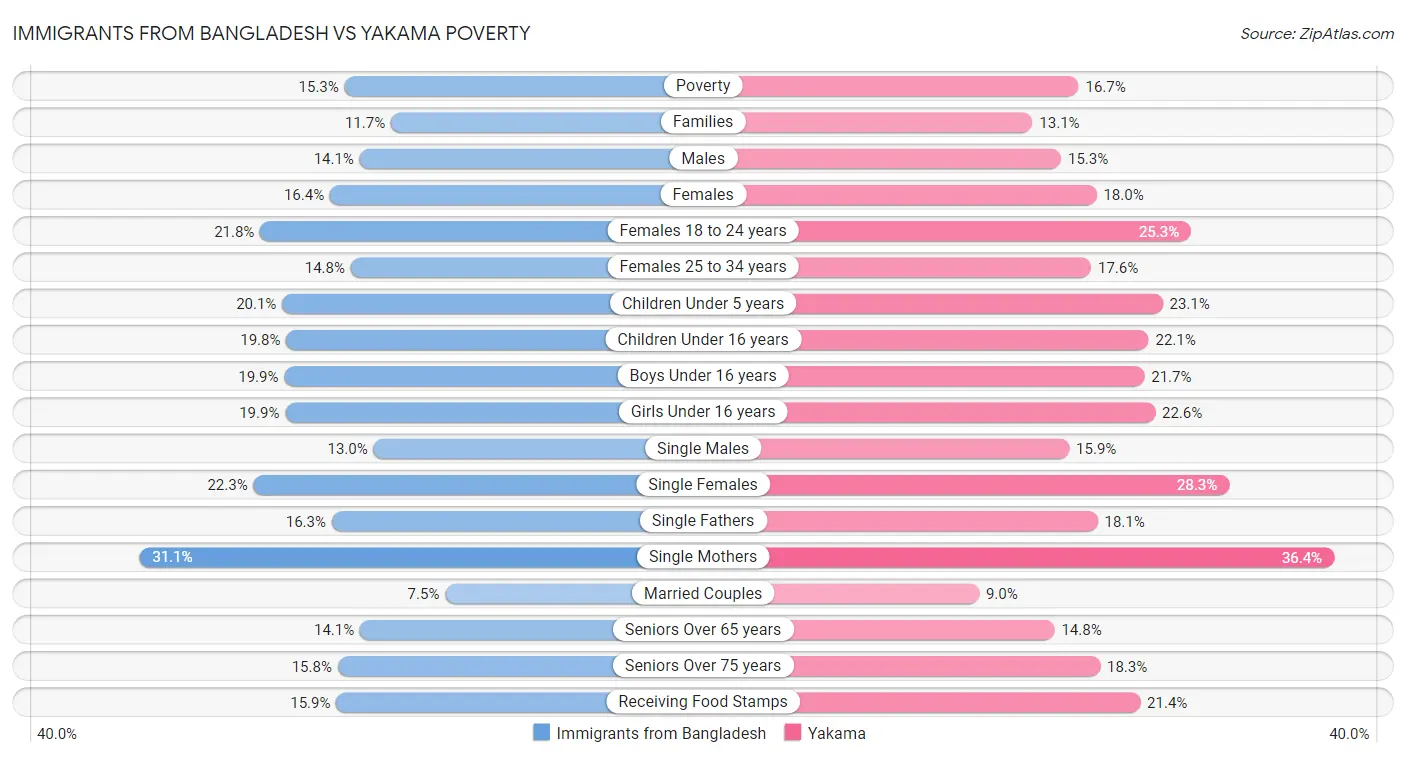 Immigrants from Bangladesh vs Yakama Poverty