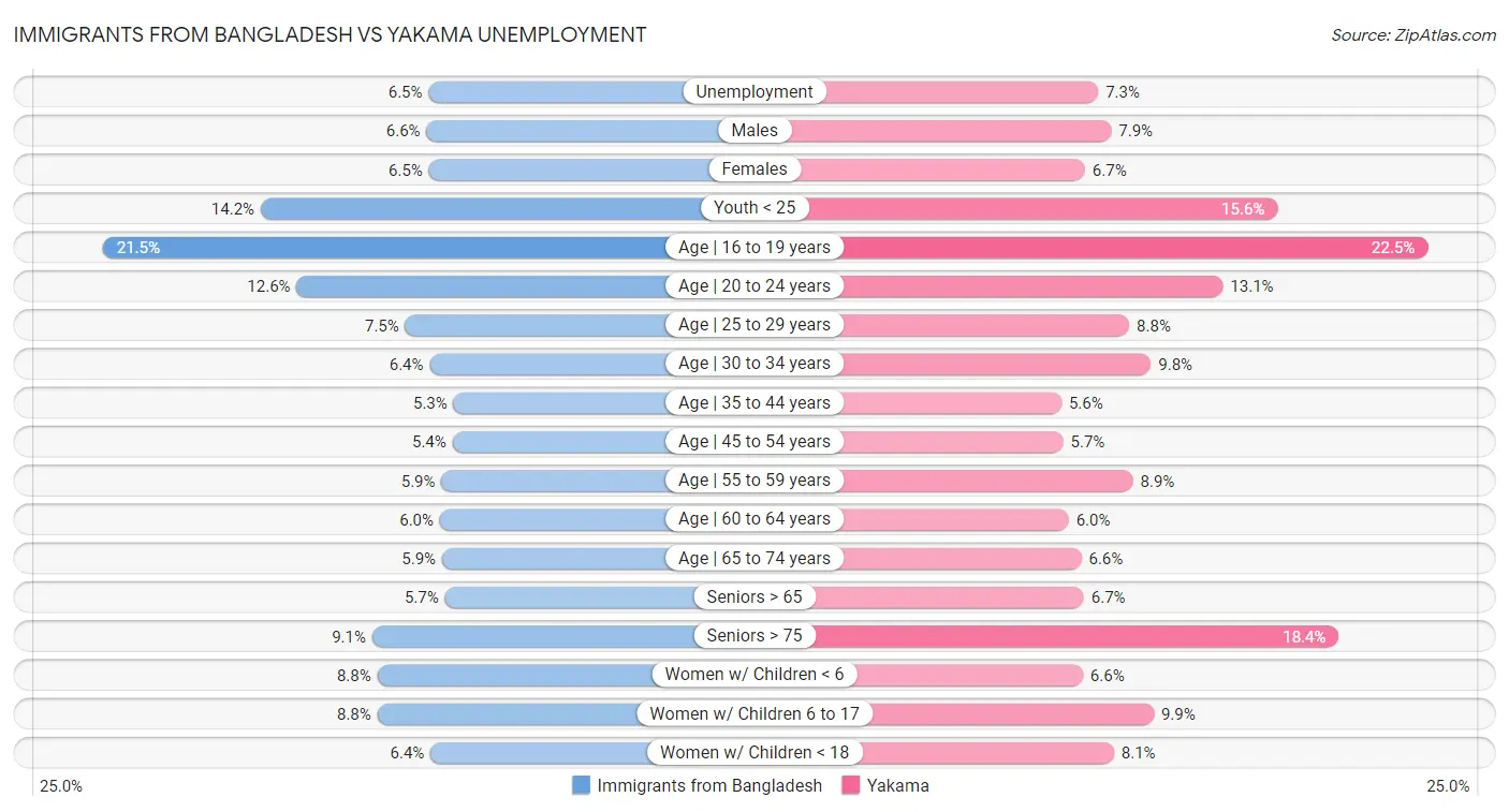 Immigrants from Bangladesh vs Yakama Unemployment