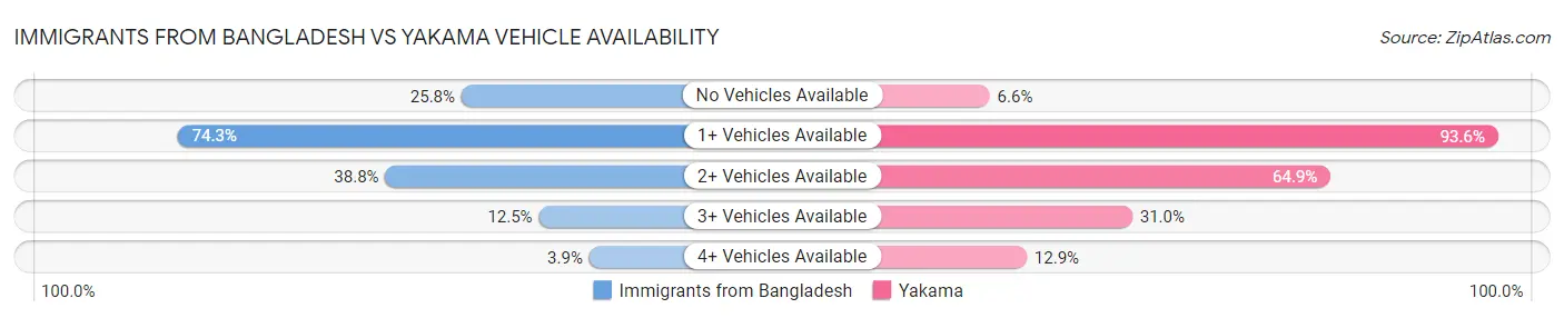 Immigrants from Bangladesh vs Yakama Vehicle Availability