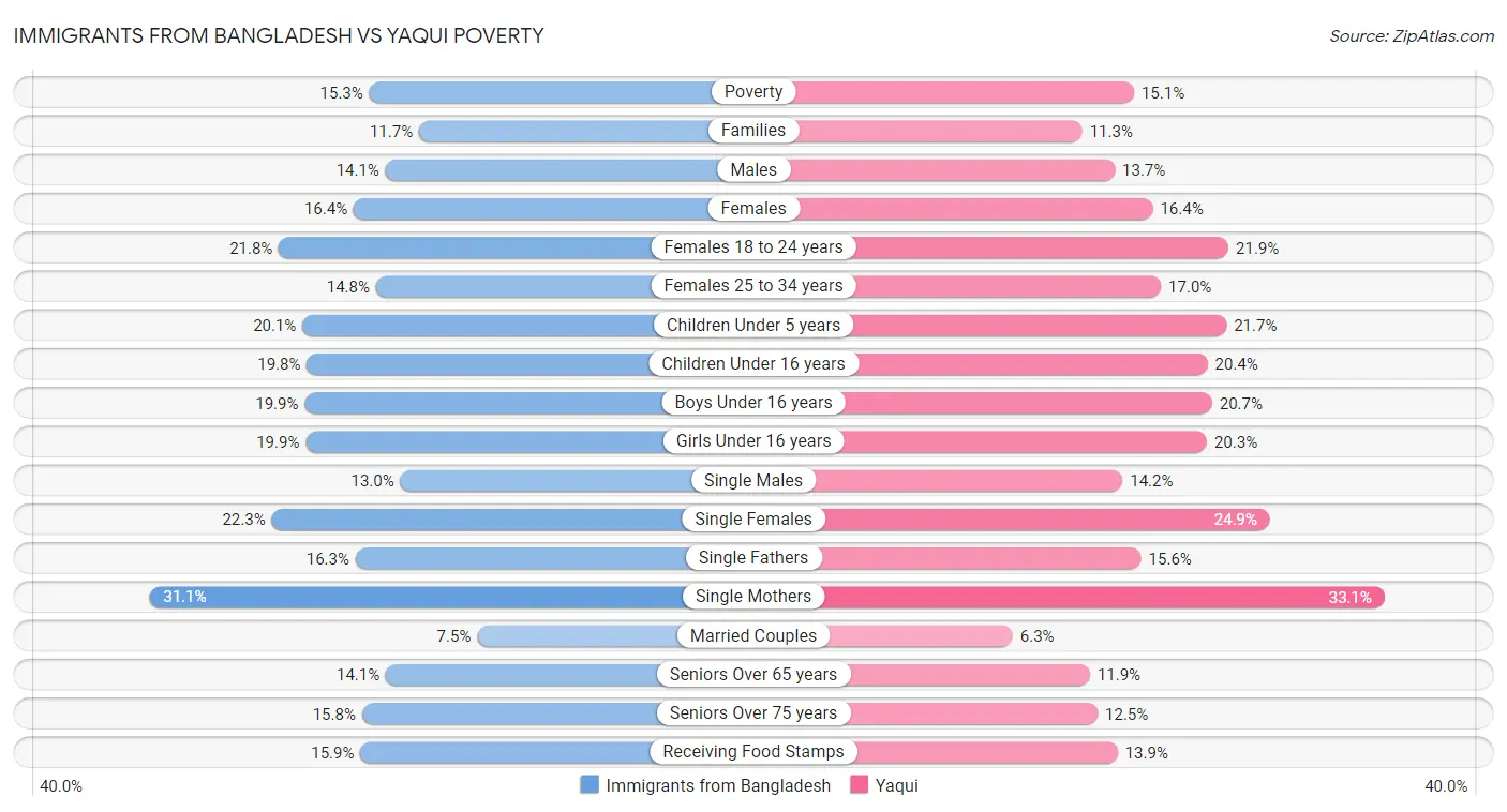 Immigrants from Bangladesh vs Yaqui Poverty