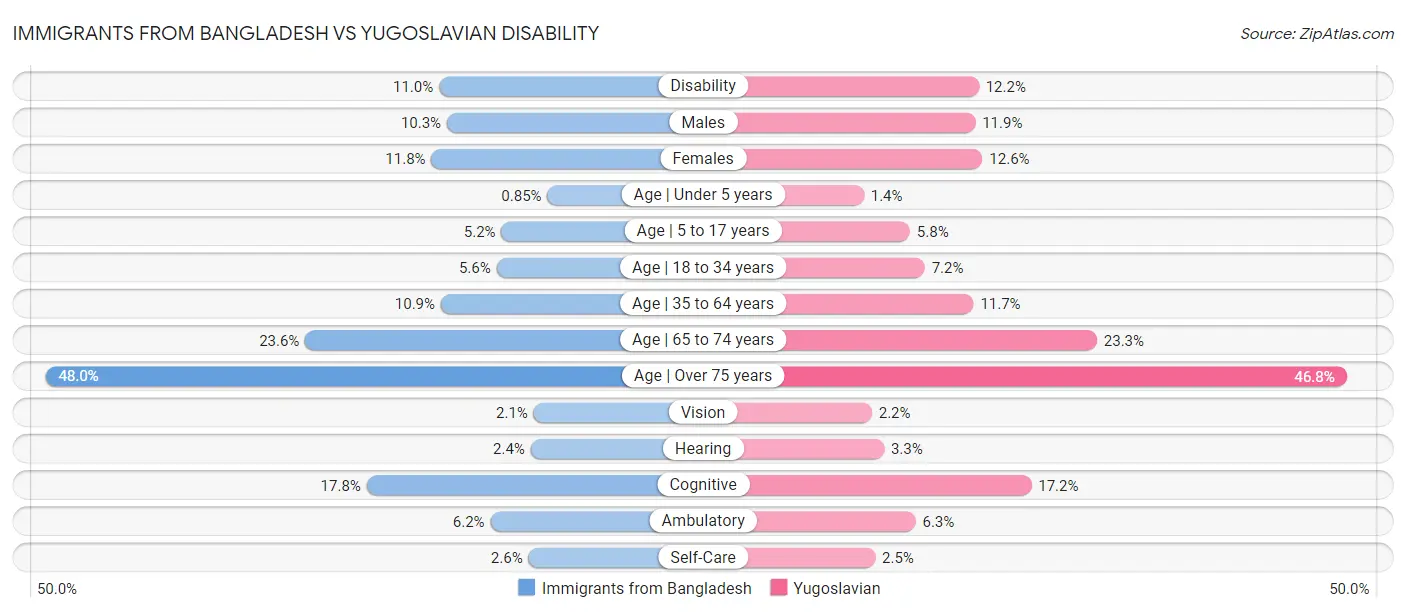 Immigrants from Bangladesh vs Yugoslavian Disability