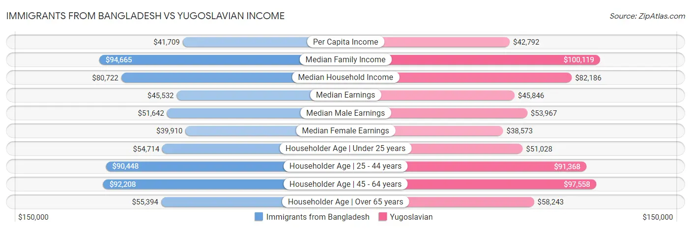 Immigrants from Bangladesh vs Yugoslavian Income