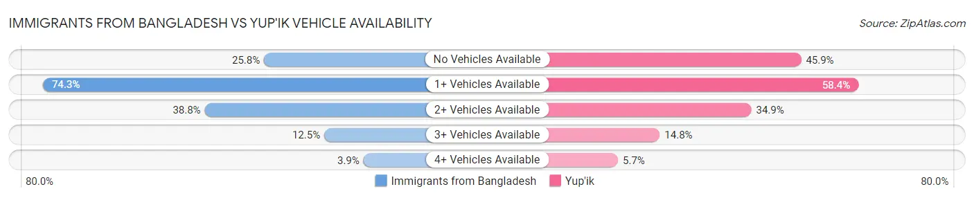 Immigrants from Bangladesh vs Yup'ik Vehicle Availability
