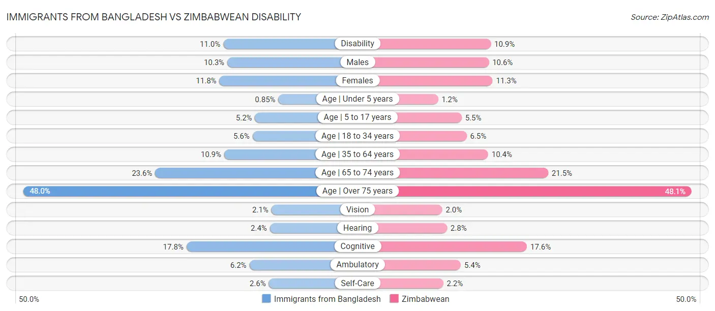 Immigrants from Bangladesh vs Zimbabwean Disability
