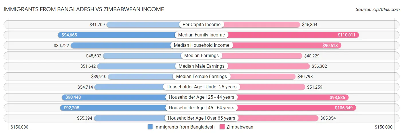 Immigrants from Bangladesh vs Zimbabwean Income