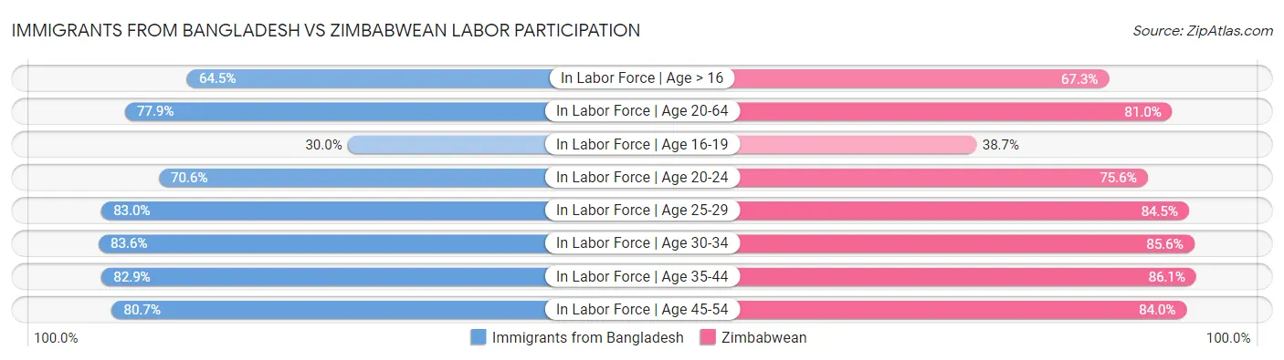 Immigrants from Bangladesh vs Zimbabwean Labor Participation