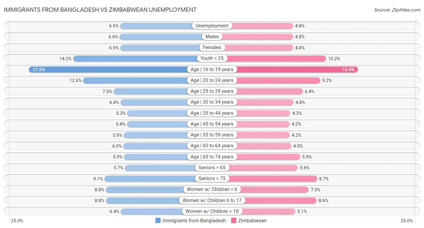 Immigrants from Bangladesh vs Zimbabwean Unemployment