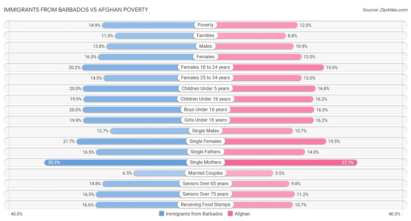 Immigrants from Barbados vs Afghan Poverty
